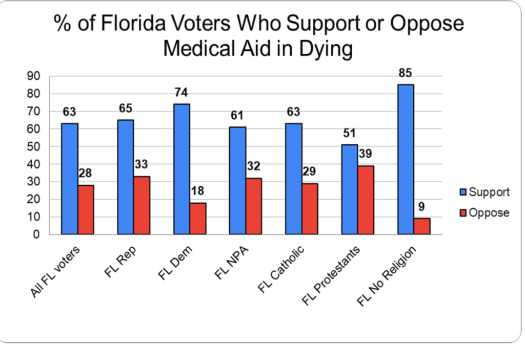 Florida Survey Shows Majority Support Medical Aid in Dying